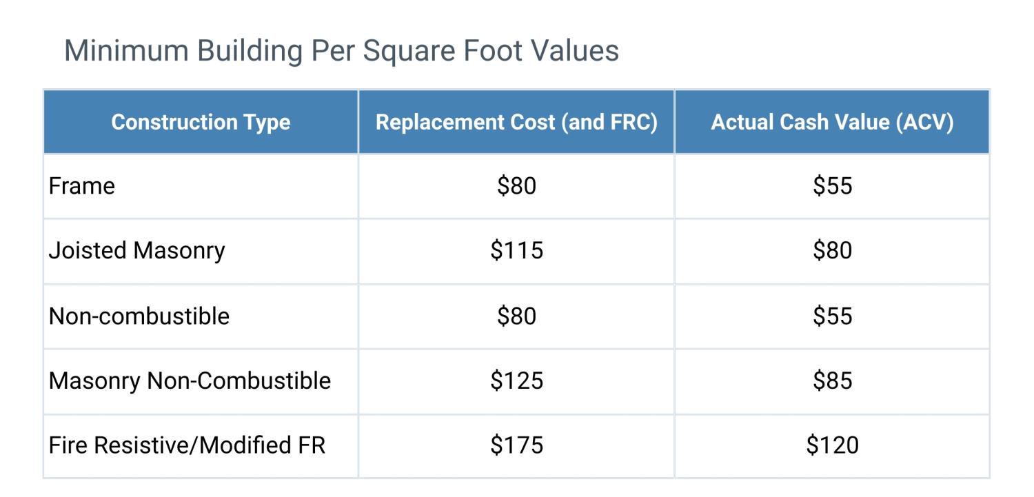 building-coverage-amounts-minimum-per-square-foot-values-rli-corp